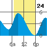 Seaside tide chart for Monday, February 24, 2025
