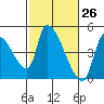 Seaside tide chart for Wednesday, February 26, 2025