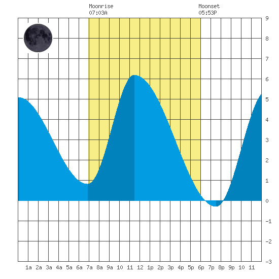 Seaside tide chart for Thursday, February 27, 2025