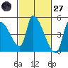 Seaside tide chart for Thursday, February 27, 2025