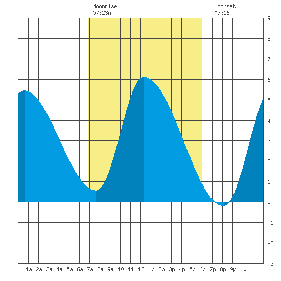 Seaside tide chart for Friday, February 28, 2025