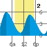 Seaside tide chart for Sunday, February 2, 2025