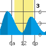 Seaside tide chart for Monday, February 3, 2025