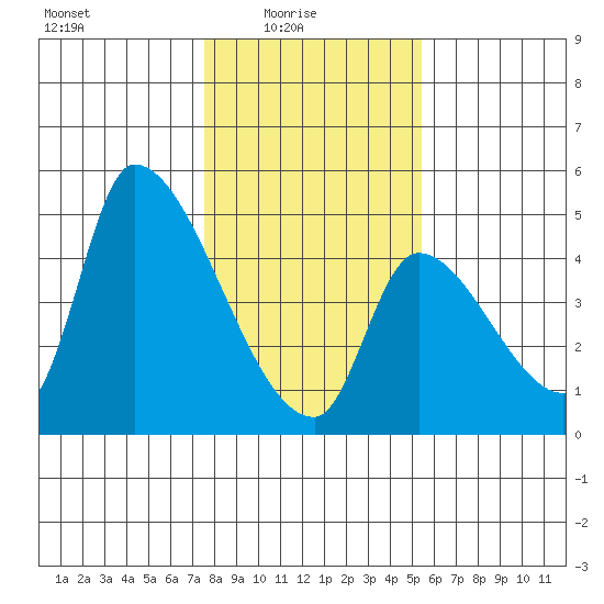 Seaside tide chart for Tuesday, February 4, 2025