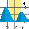 Seaside tide chart for Tuesday, February 4, 2025
