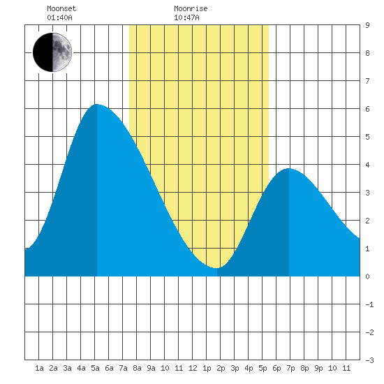 Seaside tide chart for Wednesday, February 5, 2025