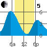 Seaside tide chart for Wednesday, February 5, 2025