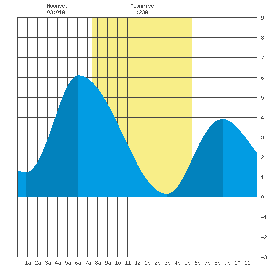 Seaside tide chart for Thursday, February 6, 2025