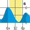 Seaside tide chart for Thursday, February 6, 2025