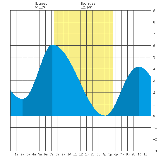 Seaside tide chart for Friday, February 7, 2025