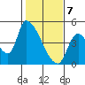 Seaside tide chart for Friday, February 7, 2025