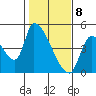 Seaside tide chart for Saturday, February 8, 2025