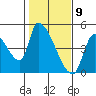 Seaside tide chart for Sunday, February 9, 2025