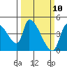 Seaside tide chart for Monday, March 10, 2025