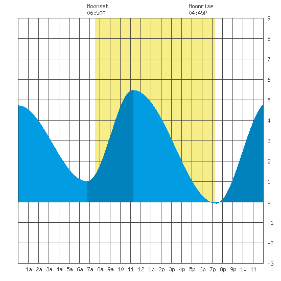 Seaside tide chart for Tuesday, March 11, 2025