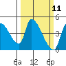 Seaside tide chart for Tuesday, March 11, 2025
