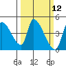 Seaside tide chart for Wednesday, March 12, 2025