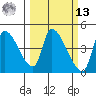 Seaside tide chart for Thursday, March 13, 2025