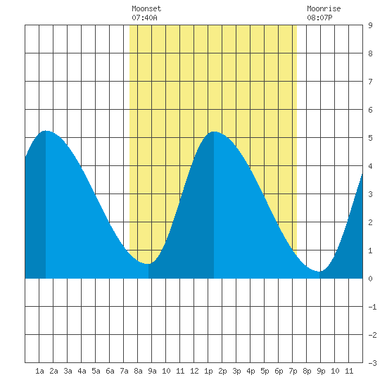 Seaside tide chart for Friday, March 14, 2025