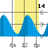 Seaside tide chart for Friday, March 14, 2025
