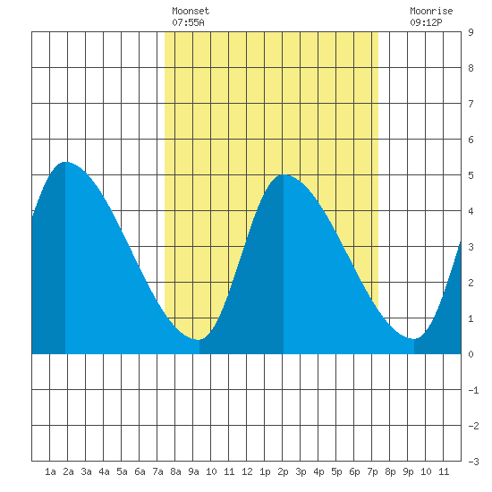 Seaside tide chart for Saturday, March 15, 2025