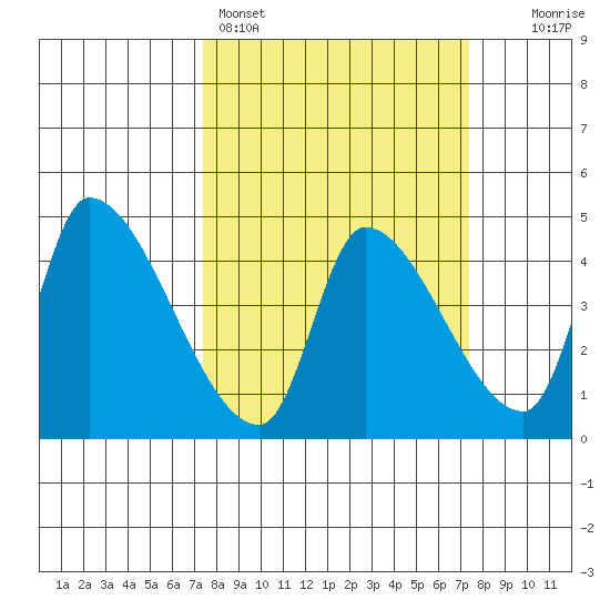 Seaside tide chart for Sunday, March 16, 2025
