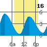 Seaside tide chart for Sunday, March 16, 2025