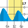Seaside tide chart for Monday, March 17, 2025