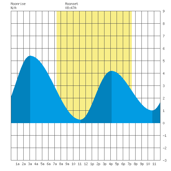 Seaside tide chart for Tuesday, March 18, 2025