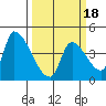 Seaside tide chart for Tuesday, March 18, 2025