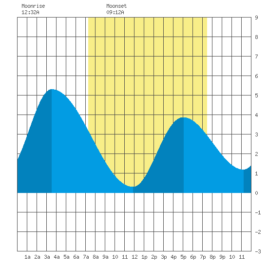 Seaside tide chart for Wednesday, March 19, 2025