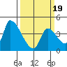 Seaside tide chart for Wednesday, March 19, 2025