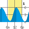 Seaside tide chart for Saturday, March 1, 2025