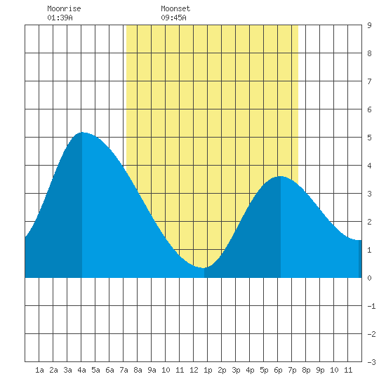 Seaside tide chart for Thursday, March 20, 2025