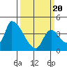 Seaside tide chart for Thursday, March 20, 2025