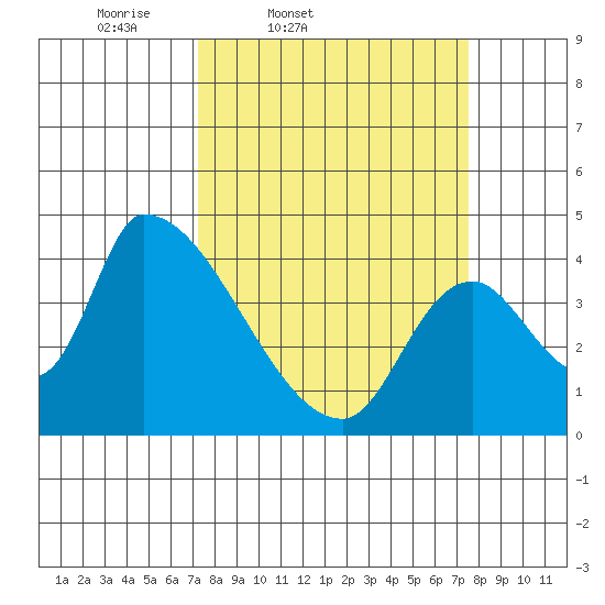 Seaside tide chart for Friday, March 21, 2025