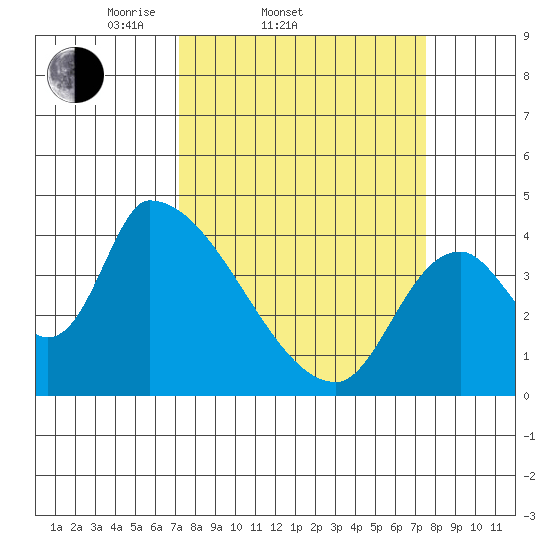 Seaside tide chart for Saturday, March 22, 2025