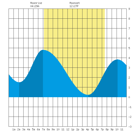 Seaside tide chart for Sunday, March 23, 2025
