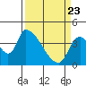 Seaside tide chart for Sunday, March 23, 2025