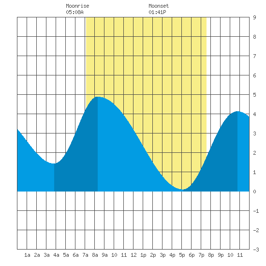 Seaside tide chart for Monday, March 24, 2025