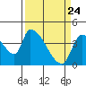 Seaside tide chart for Monday, March 24, 2025