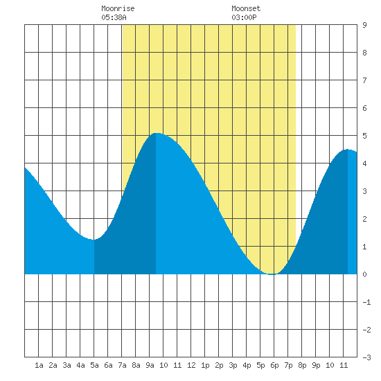 Seaside tide chart for Tuesday, March 25, 2025