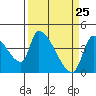 Seaside tide chart for Tuesday, March 25, 2025