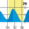Seaside tide chart for Wednesday, March 26, 2025
