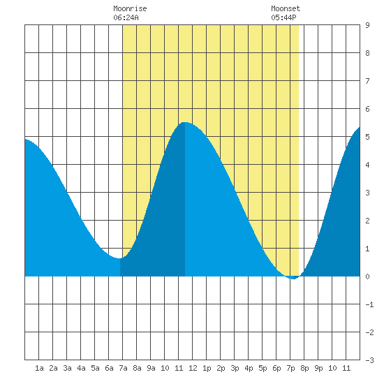 Seaside tide chart for Thursday, March 27, 2025