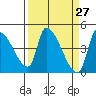 Seaside tide chart for Thursday, March 27, 2025