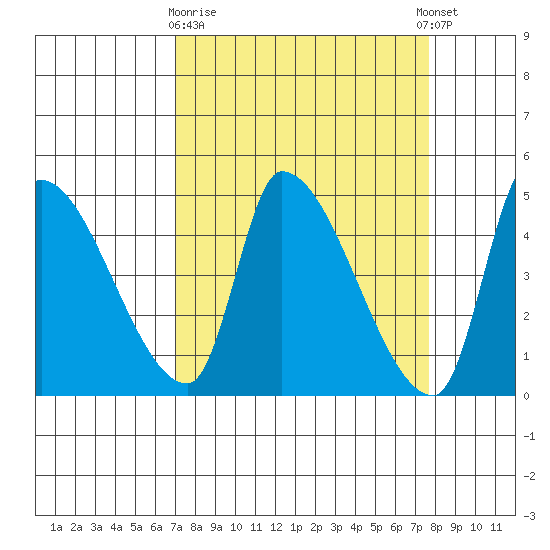 Seaside tide chart for Friday, March 28, 2025