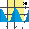 Seaside tide chart for Friday, March 28, 2025