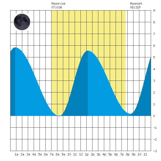 Seaside tide chart for Saturday, March 29, 2025