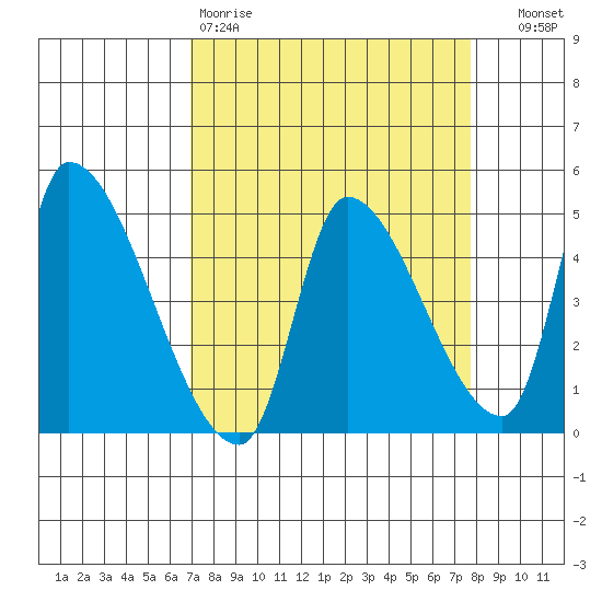 Seaside tide chart for Sunday, March 30, 2025